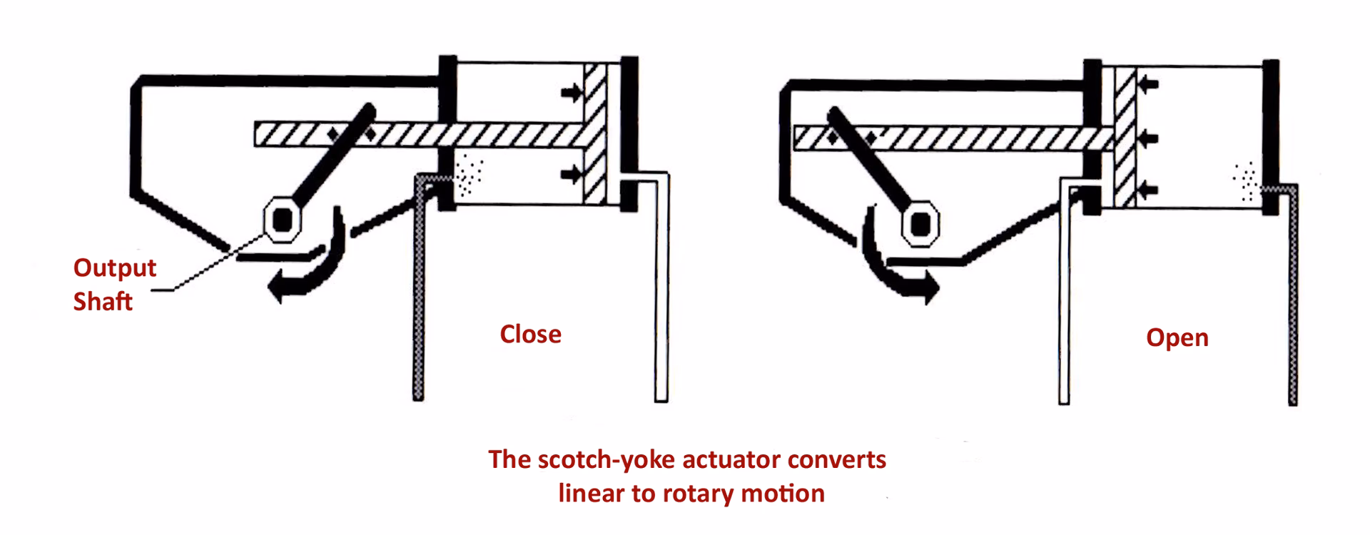 How does a scotch yoke actuator generate torque?