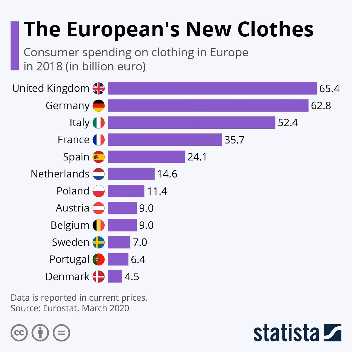 In welk Europees land kun je het goedkoopst kleding kopen?